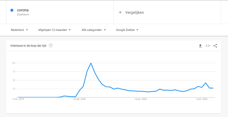 Screenshot van Google Trends op het zoekwoord 'corona' 